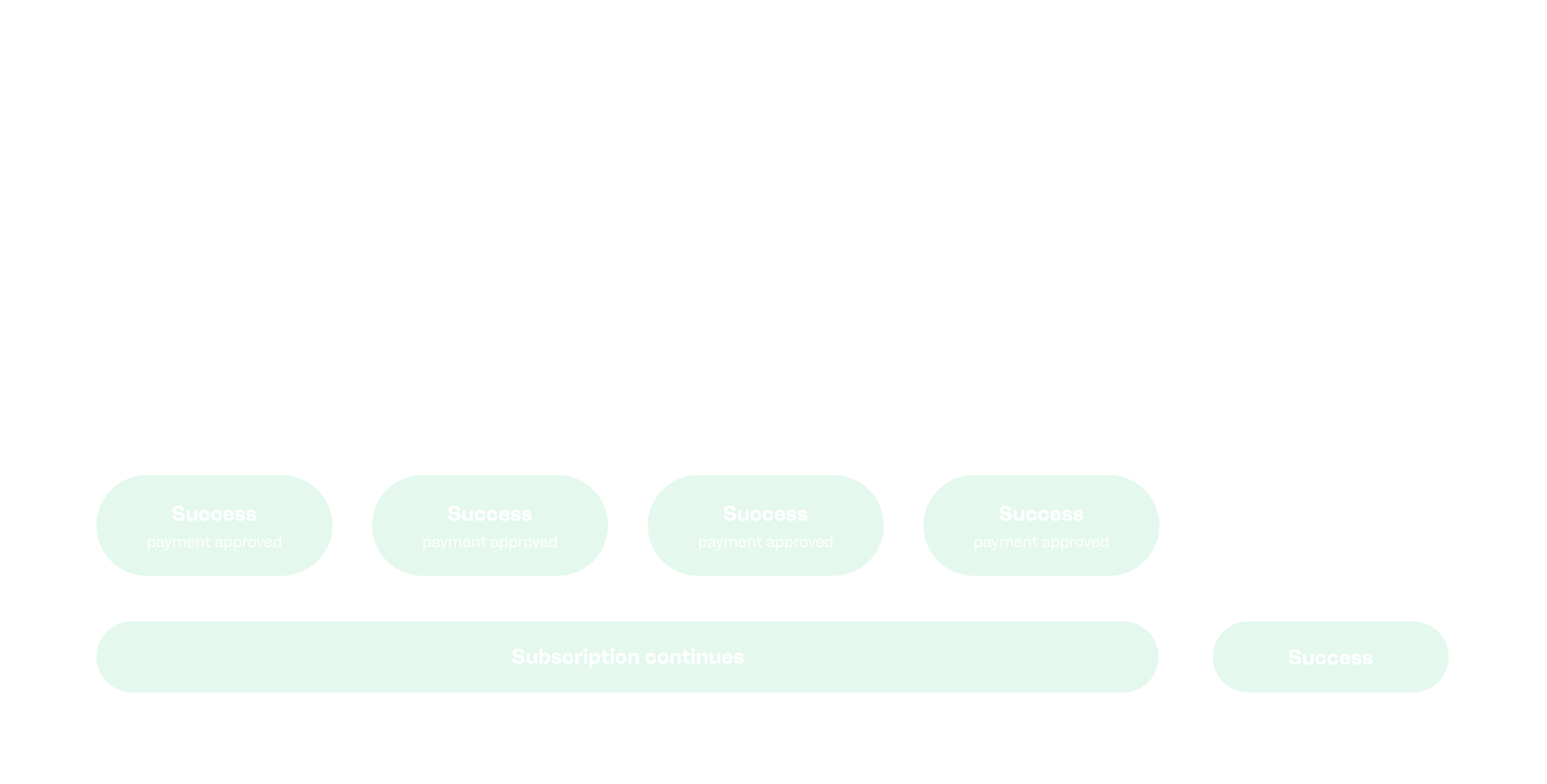 failed recurring payments timeline