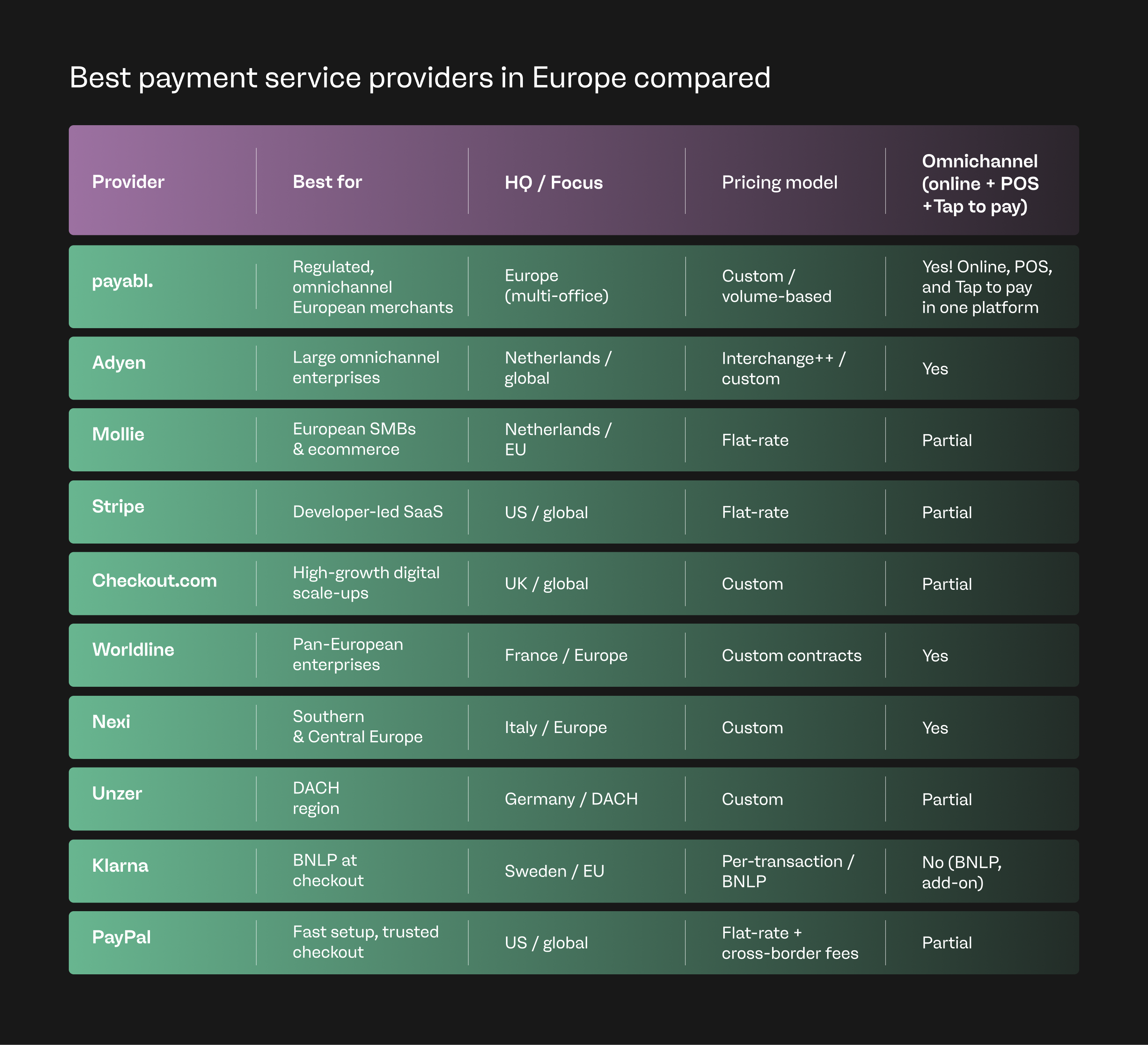 Best payment service providers in Europe