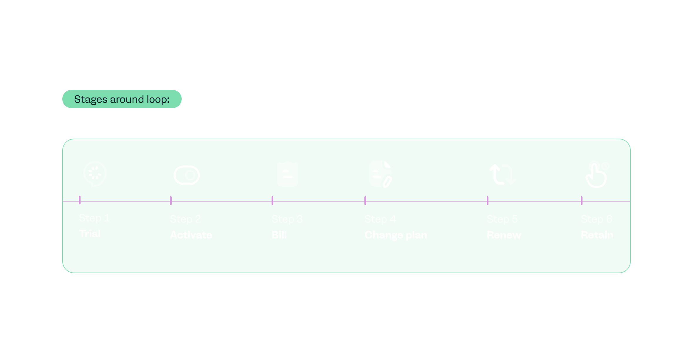 Stages around loop.png