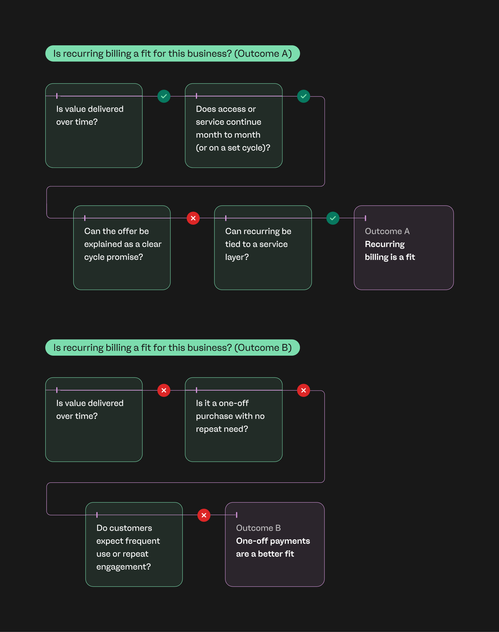 recurring vs one-off payments